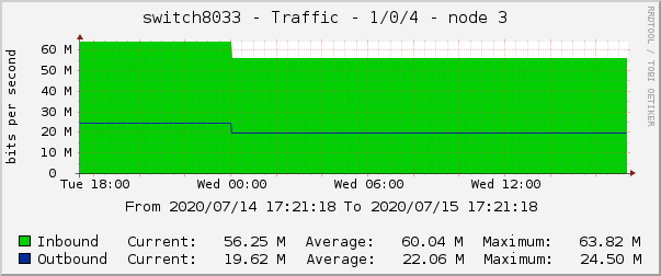 switch8033 - Traffic - 1/0/4 - node 3 