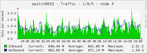 switch8033 - Traffic - 1/0/5 - node 4 