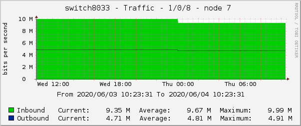 switch8033 - Traffic - 1/0/8 - node 7 