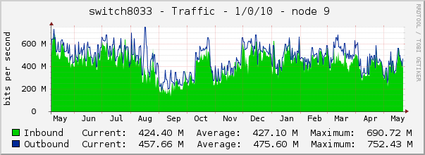 switch8033 - Traffic - 1/0/10 - node 9 