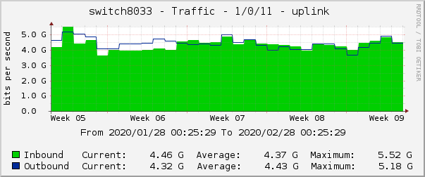 switch8033 - Traffic - 1/0/11 - uplink 