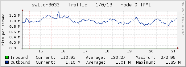 switch8033 - Traffic - 1/0/13 - node 0 IPMI 