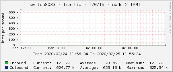 switch8033 - Traffic - 1/0/15 - node 2 IPMI 