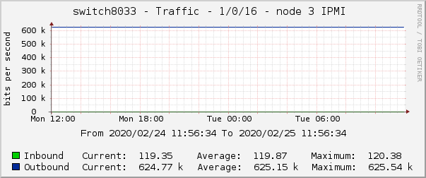 switch8033 - Traffic - 1/0/16 - node 3 IPMI 