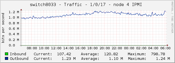 switch8033 - Traffic - 1/0/17 - node 4 IPMI 