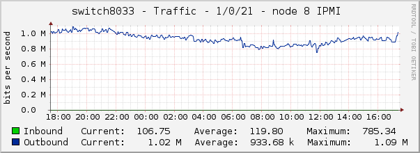 switch8033 - Traffic - 1/0/21 - node 8 IPMI 