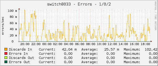 switch8033 - Errors - 1/0/2