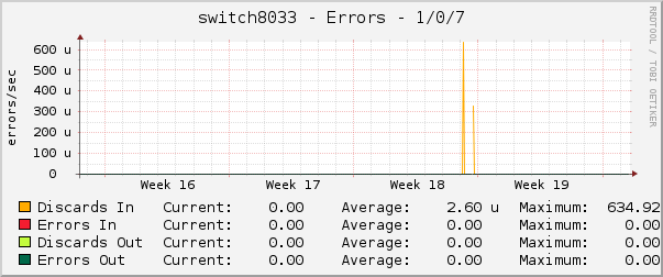 switch8033 - Errors - 1/0/7