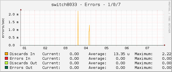 switch8033 - Errors - 1/0/7