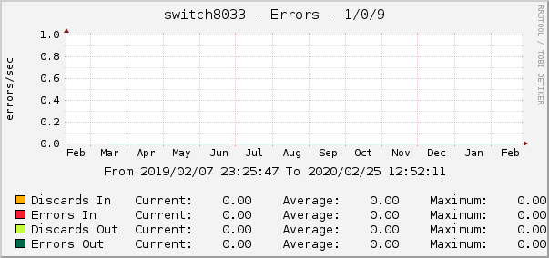switch8033 - Errors - 1/0/9