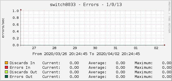 switch8033 - Errors - 1/0/13