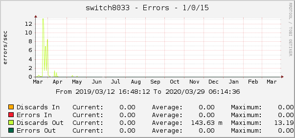 switch8033 - Errors - 1/0/15
