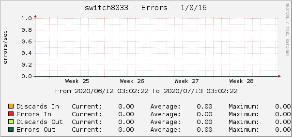 switch8033 - Errors - 1/0/16