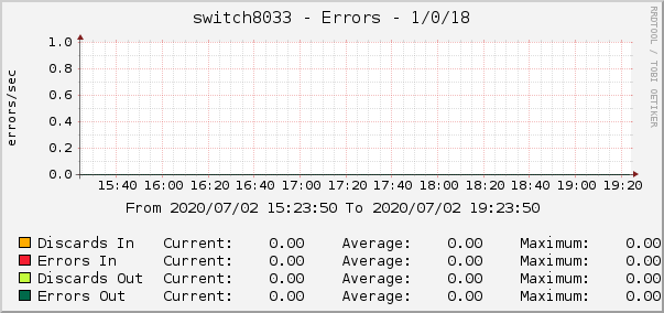 switch8033 - Errors - 1/0/18