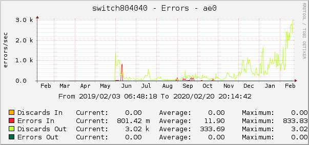 switch804040 - Errors - ae0