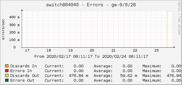 switch804040 - Errors - xe-0/0/11