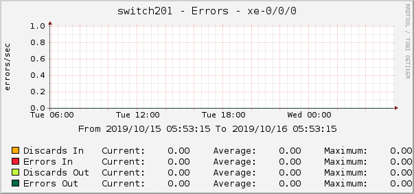 switch201 - Errors - xe-0/0/0