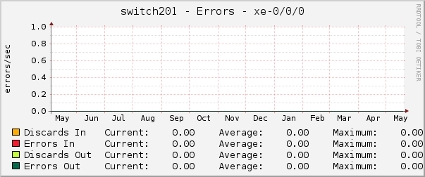 switch201 - Errors - xe-0/0/0