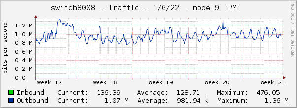 switch8008 - Traffic - 1/0/22 - node 9 IPMI 