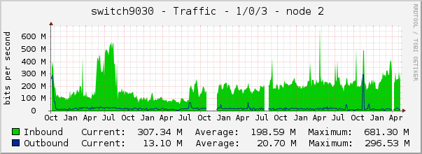 switch9030 - Traffic - 1/0/3 - node 2 