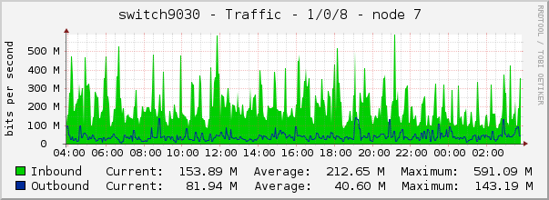 switch9030 - Traffic - 1/0/8 - node 7 