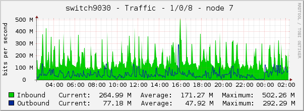 switch9030 - Traffic - 1/0/8 - node 7 