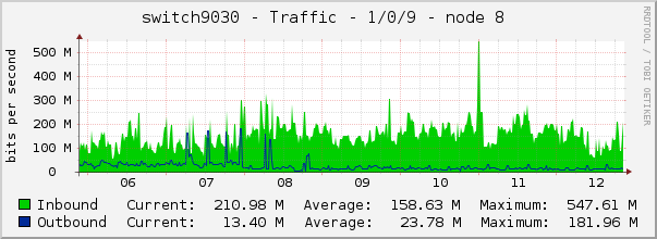 switch9030 - Traffic - 1/0/9 - node 8 