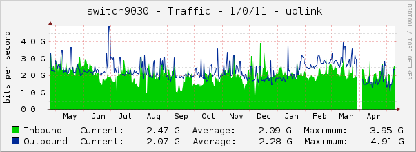 switch9030 - Traffic - 1/0/11 - uplink 