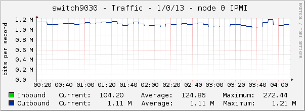 switch9030 - Traffic - 1/0/13 - node 0 IPMI 