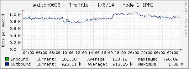 switch9030 - Traffic - 1/0/14 - node 1 IPMI 
