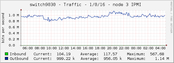 switch9030 - Traffic - 1/0/16 - node 3 IPMI 