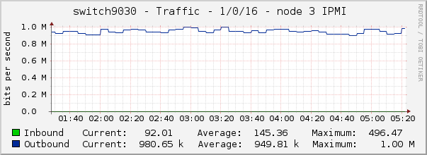 switch9030 - Traffic - 1/0/16 - node 3 IPMI 