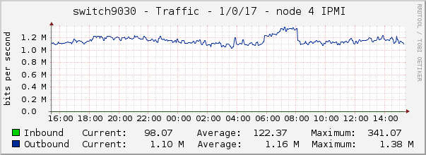 switch9030 - Traffic - 1/0/17 - node 4 IPMI 