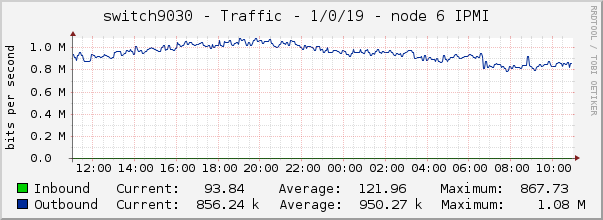 switch9030 - Traffic - 1/0/19 - node 6 IPMI 