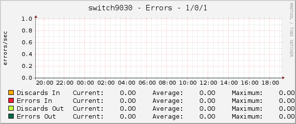 switch9030 - Errors - 1/0/1