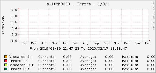 switch9030 - Errors - 1/0/1