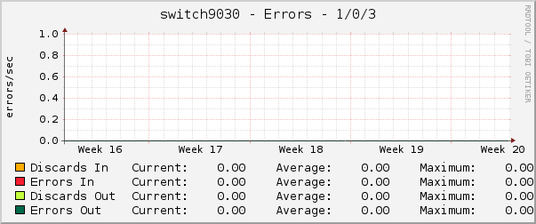 switch9030 - Errors - 1/0/3