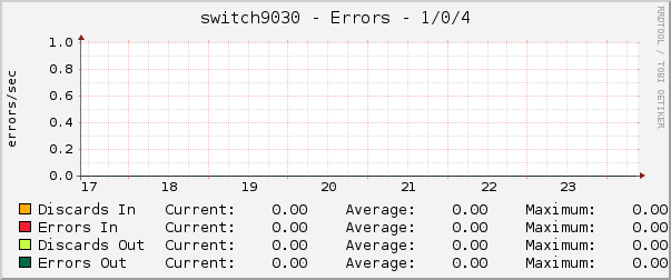 switch9030 - Errors - 1/0/4