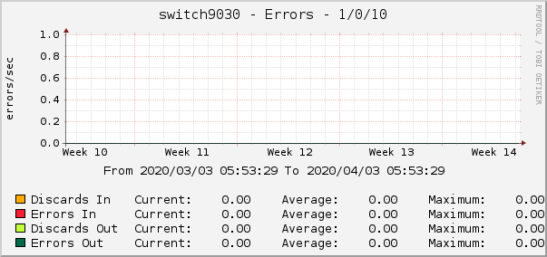 switch9030 - Errors - 1/0/10