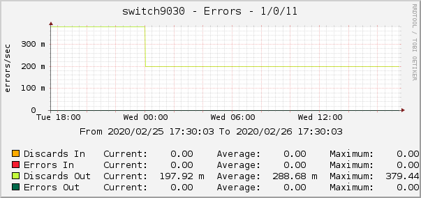 switch9030 - Errors - 1/0/11
