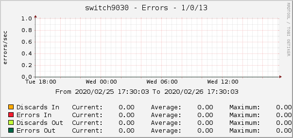 switch9030 - Errors - 1/0/13