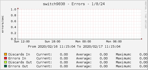 switch9030 - Errors - 1/0/24