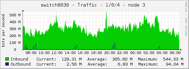 switch8030 - Traffic - 1/0/4 - node 3 