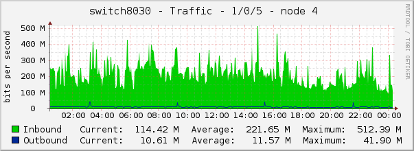switch8030 - Traffic - 1/0/5 - node 4 