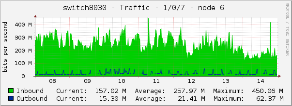 switch8030 - Traffic - 1/0/7 - node 6 