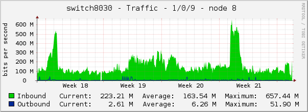 switch8030 - Traffic - 1/0/9 - node 8 