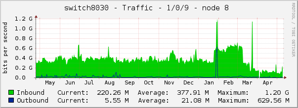 switch8030 - Traffic - 1/0/9 - node 8 