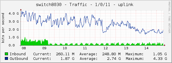 switch8030 - Traffic - 1/0/11 - uplink 