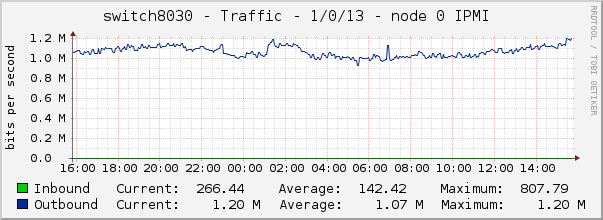 switch8030 - Traffic - 1/0/13 - node 0 IPMI 