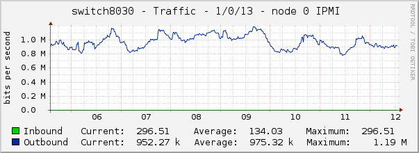switch8030 - Traffic - 1/0/13 - node 0 IPMI 